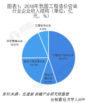 2018年工程造价咨询行业发展现状与市政工程领域的发展态势解析